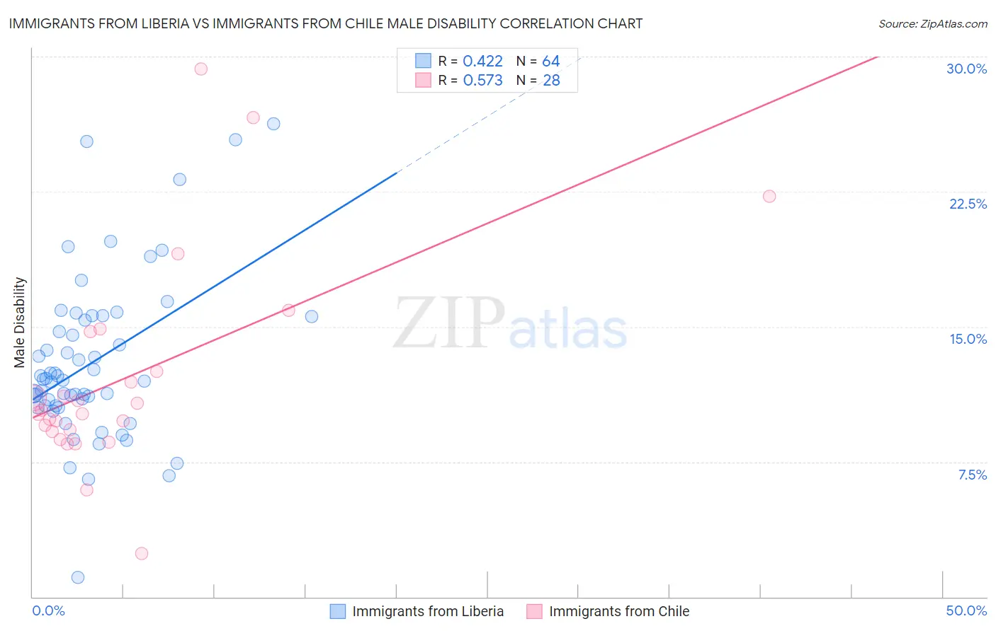 Immigrants from Liberia vs Immigrants from Chile Male Disability