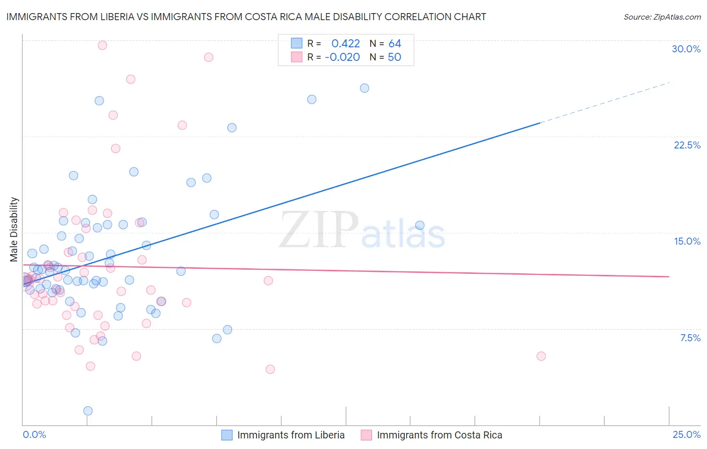 Immigrants from Liberia vs Immigrants from Costa Rica Male Disability