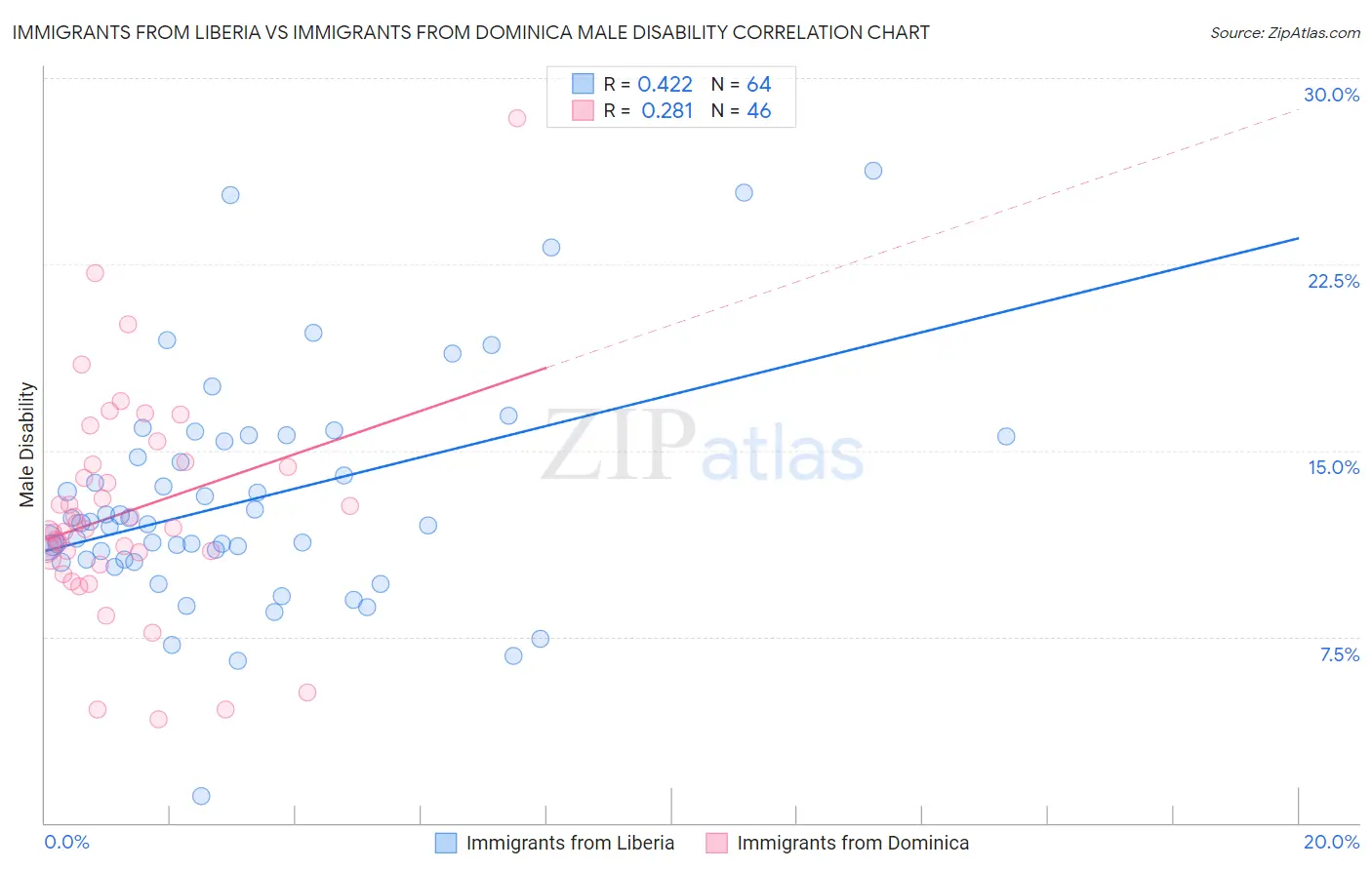 Immigrants from Liberia vs Immigrants from Dominica Male Disability