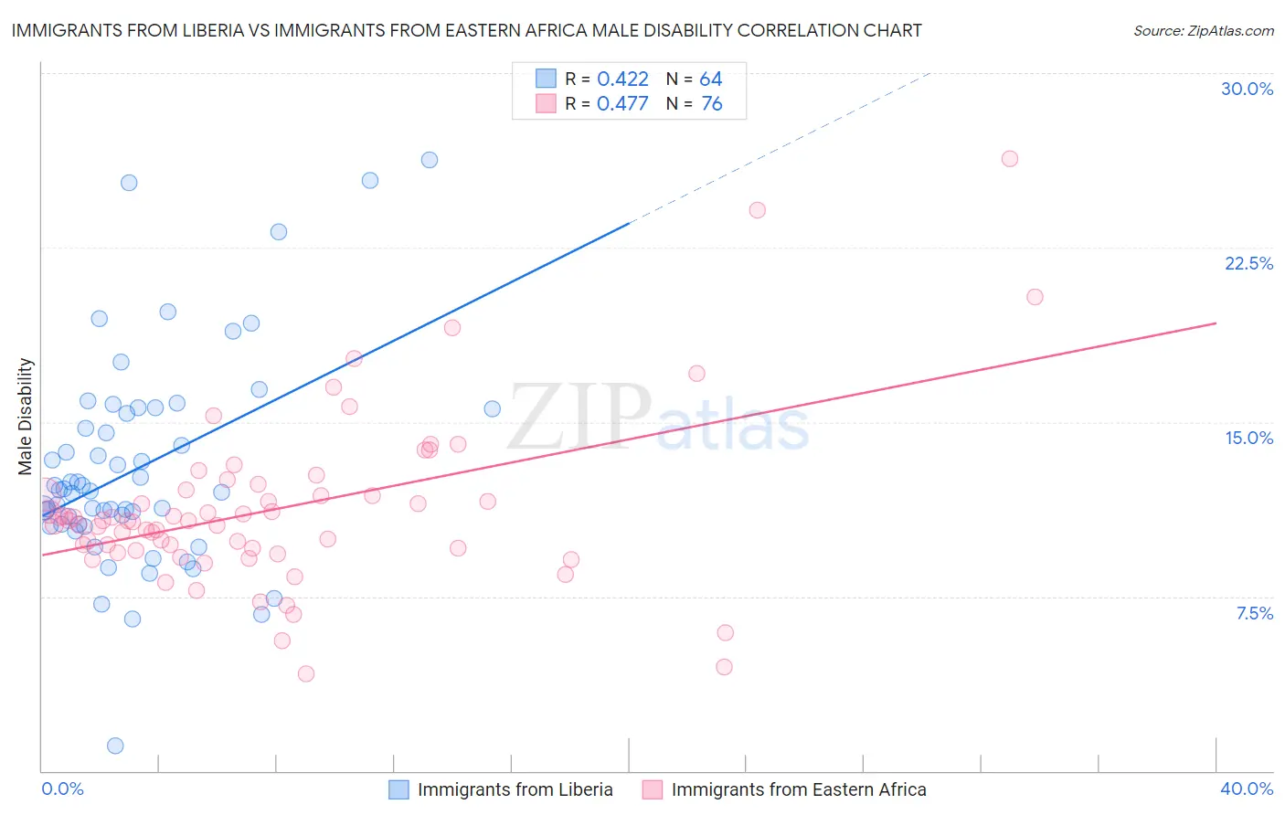 Immigrants from Liberia vs Immigrants from Eastern Africa Male Disability