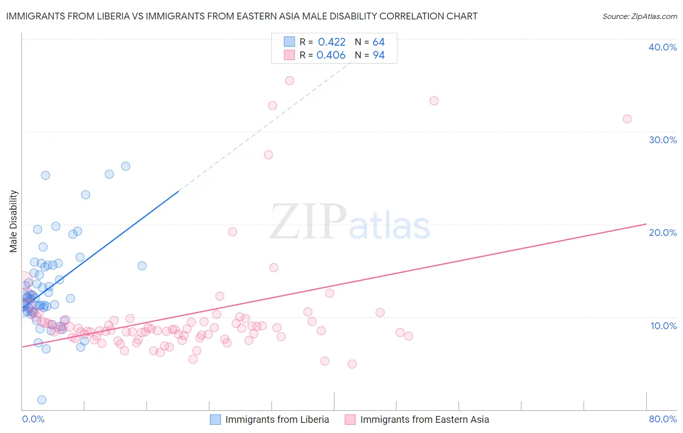 Immigrants from Liberia vs Immigrants from Eastern Asia Male Disability