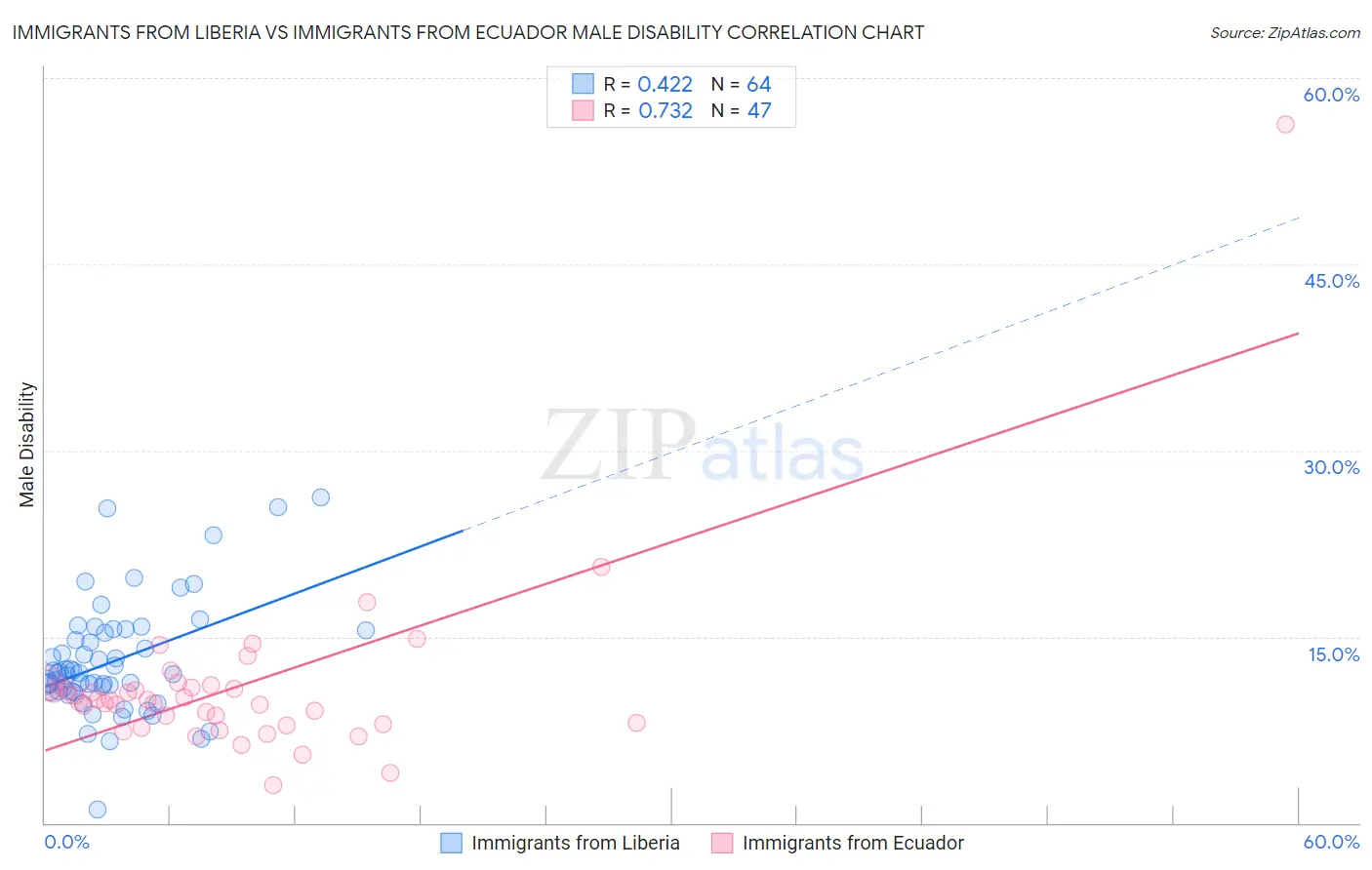 Immigrants from Liberia vs Immigrants from Ecuador Male Disability