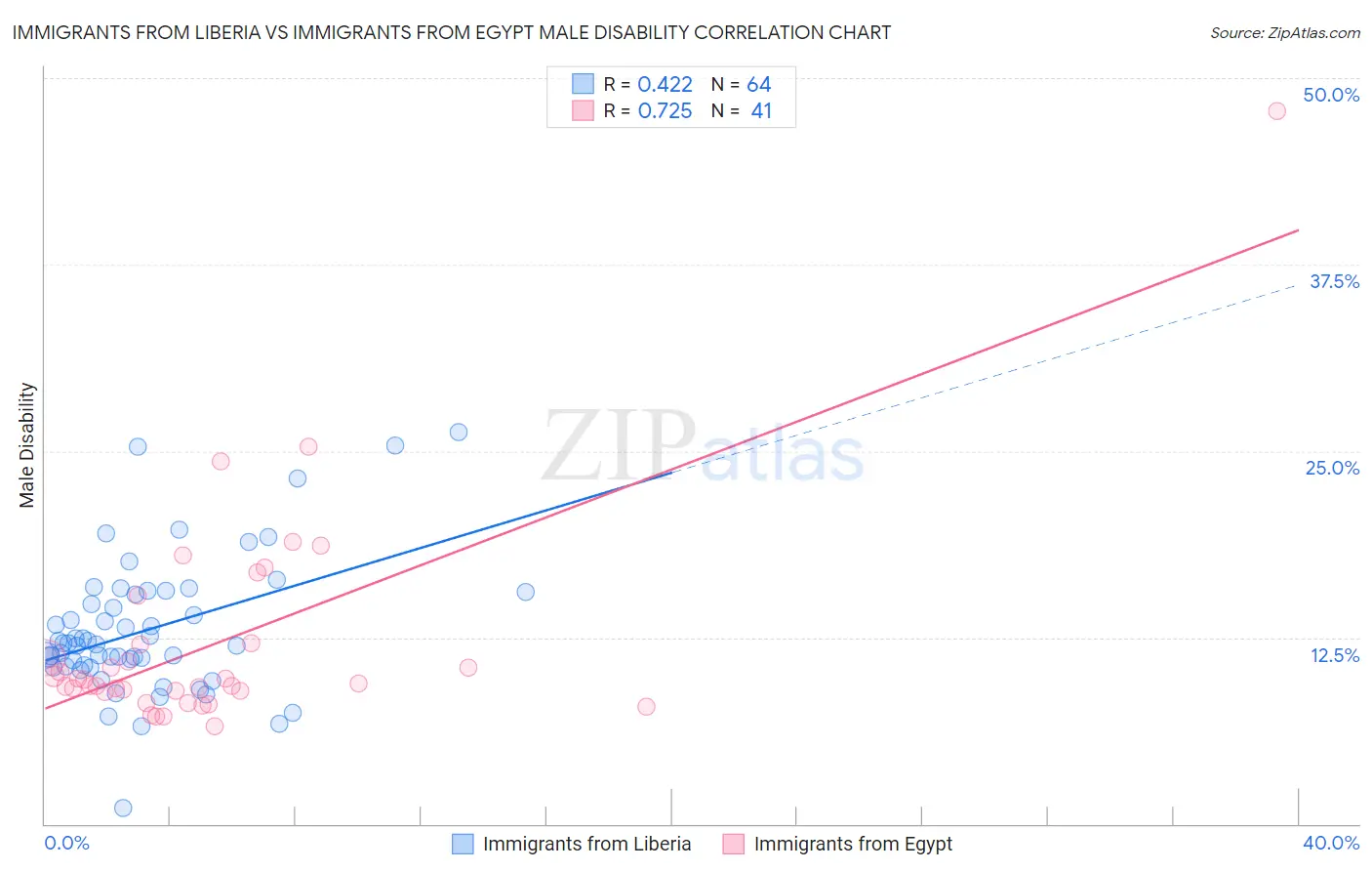 Immigrants from Liberia vs Immigrants from Egypt Male Disability