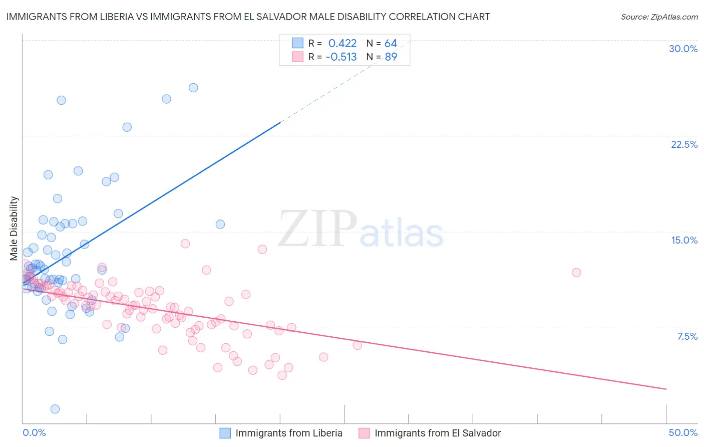 Immigrants from Liberia vs Immigrants from El Salvador Male Disability
