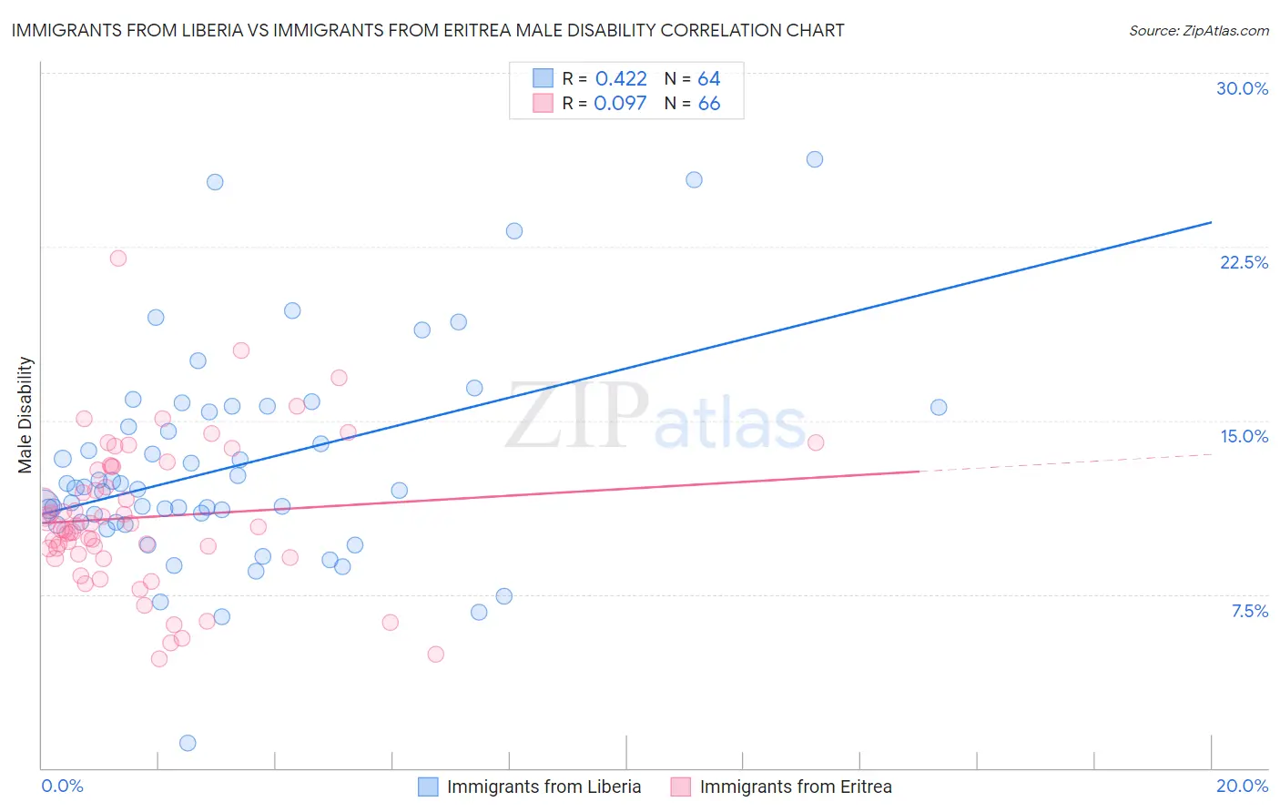 Immigrants from Liberia vs Immigrants from Eritrea Male Disability