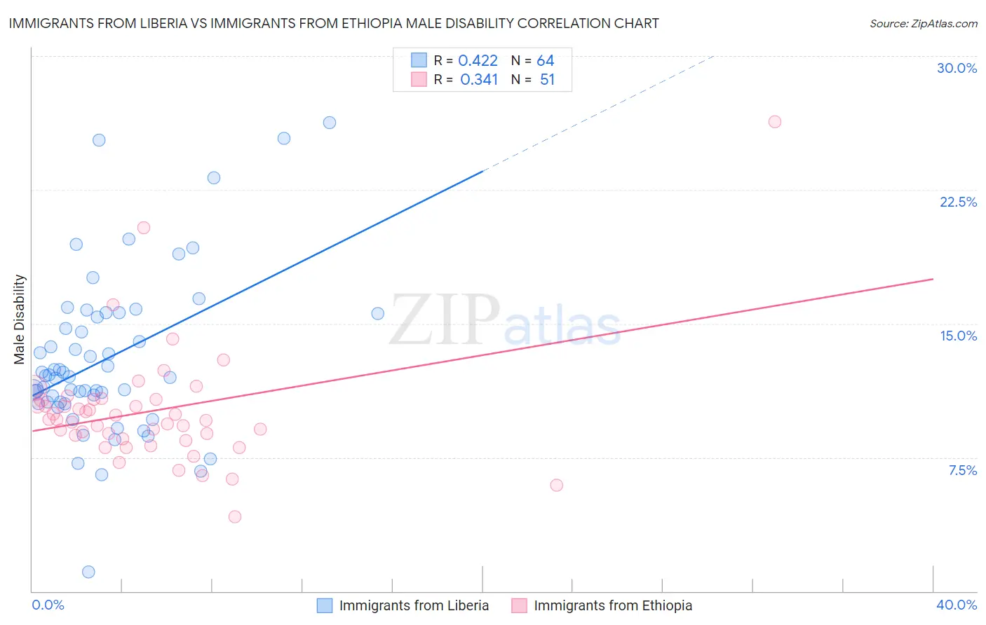 Immigrants from Liberia vs Immigrants from Ethiopia Male Disability