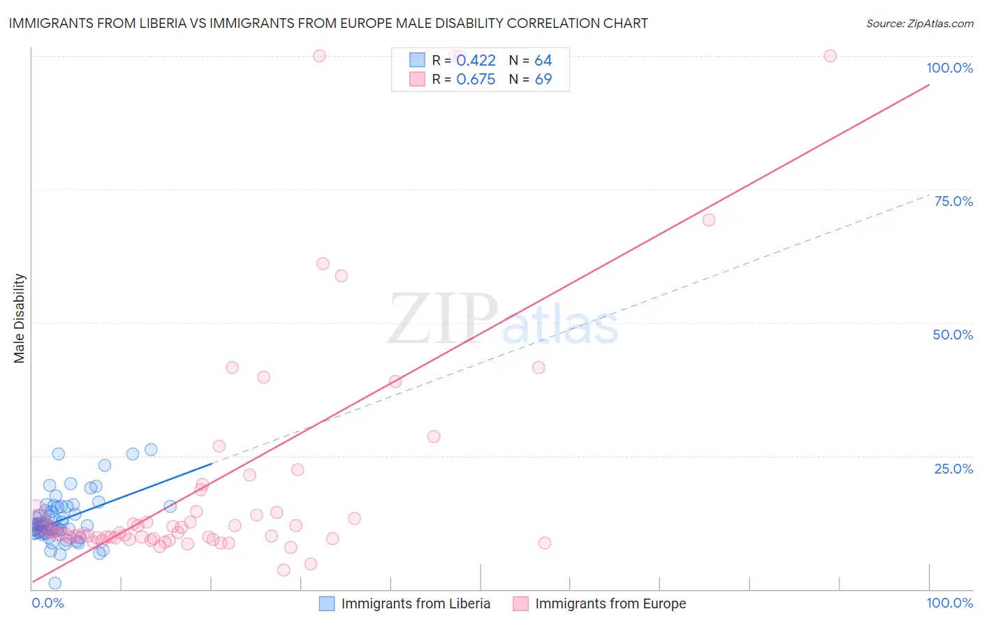 Immigrants from Liberia vs Immigrants from Europe Male Disability