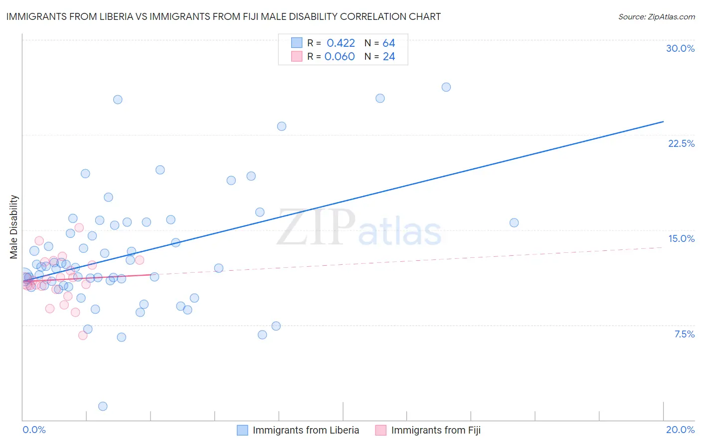 Immigrants from Liberia vs Immigrants from Fiji Male Disability