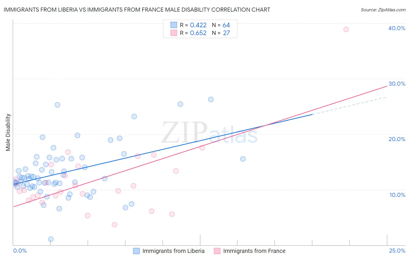 Immigrants from Liberia vs Immigrants from France Male Disability