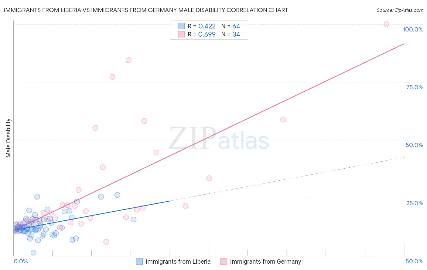 Immigrants from Liberia vs Immigrants from Germany Male Disability