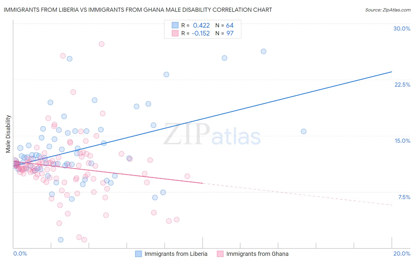 Immigrants from Liberia vs Immigrants from Ghana Male Disability