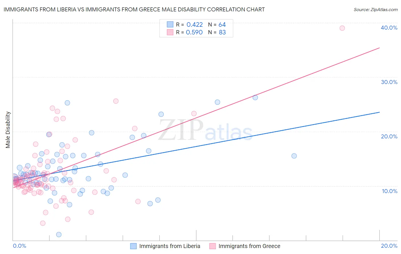 Immigrants from Liberia vs Immigrants from Greece Male Disability