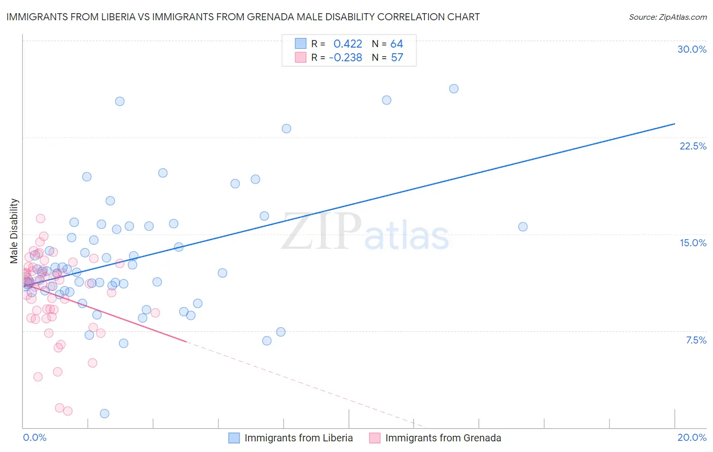 Immigrants from Liberia vs Immigrants from Grenada Male Disability