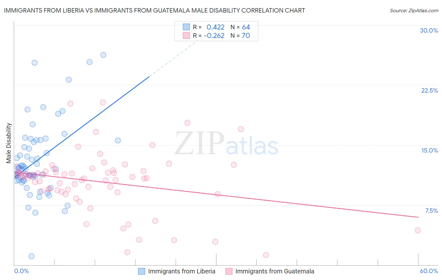 Immigrants from Liberia vs Immigrants from Guatemala Male Disability