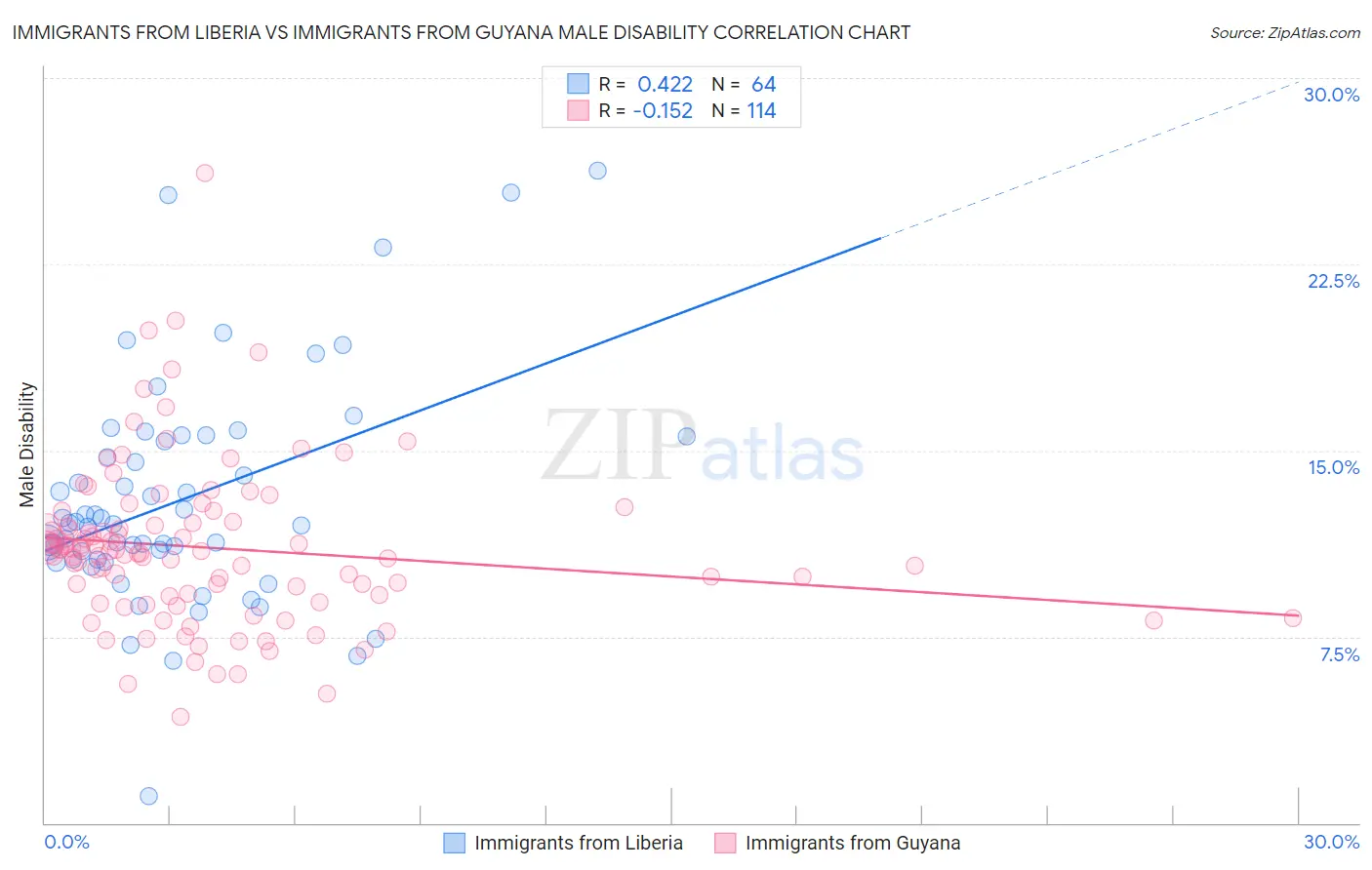 Immigrants from Liberia vs Immigrants from Guyana Male Disability