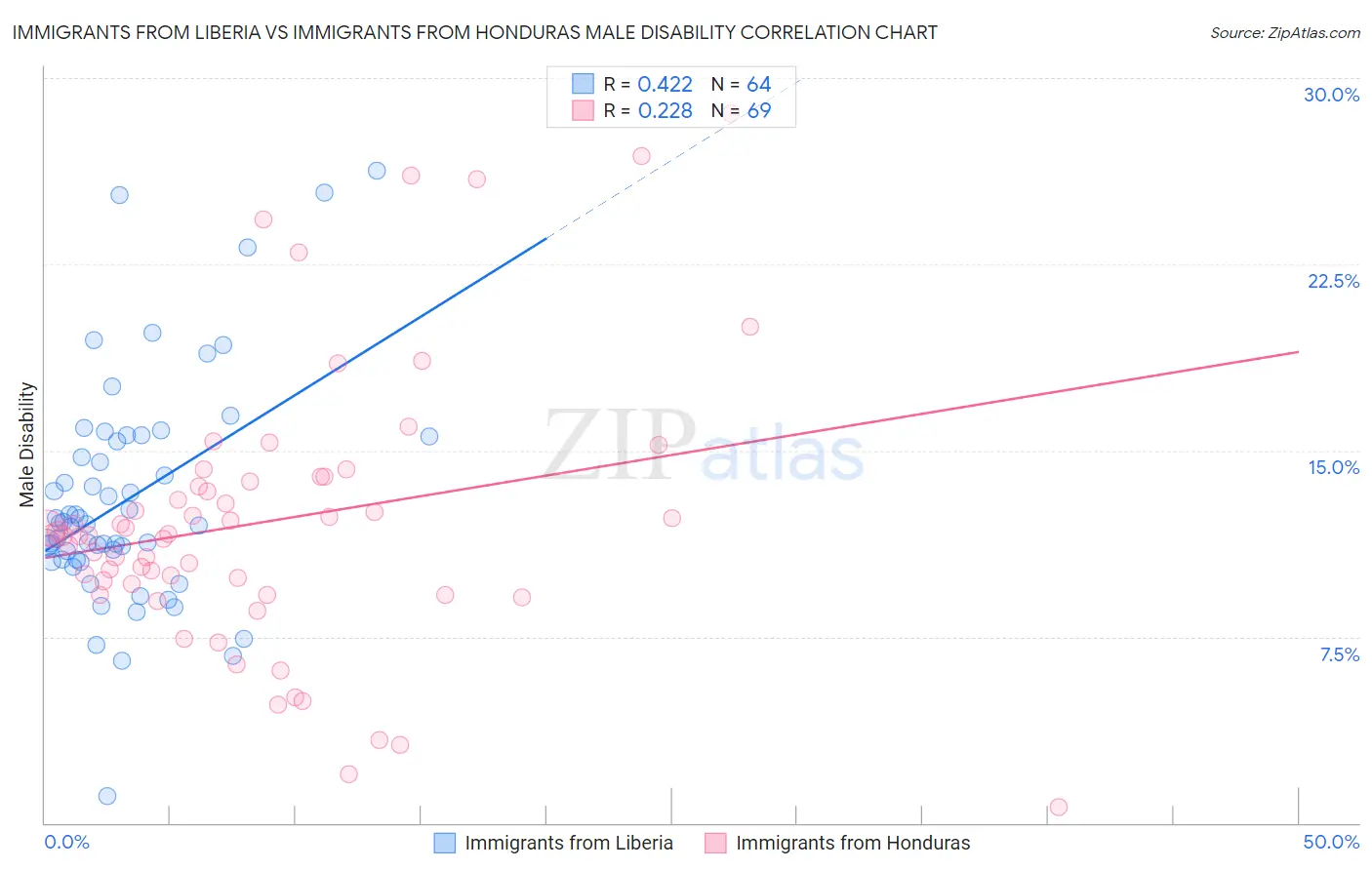 Immigrants from Liberia vs Immigrants from Honduras Male Disability