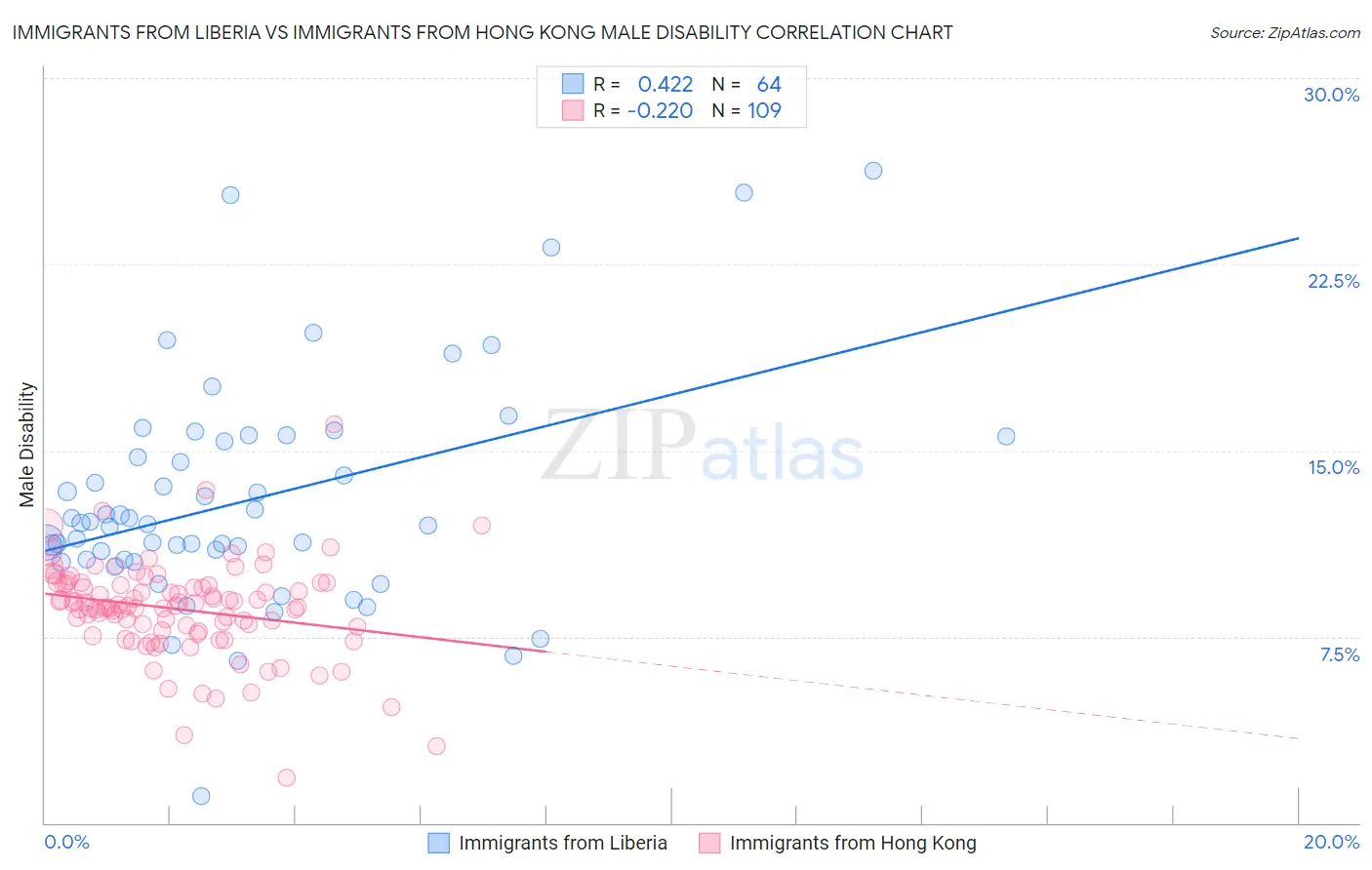 Immigrants from Liberia vs Immigrants from Hong Kong Male Disability