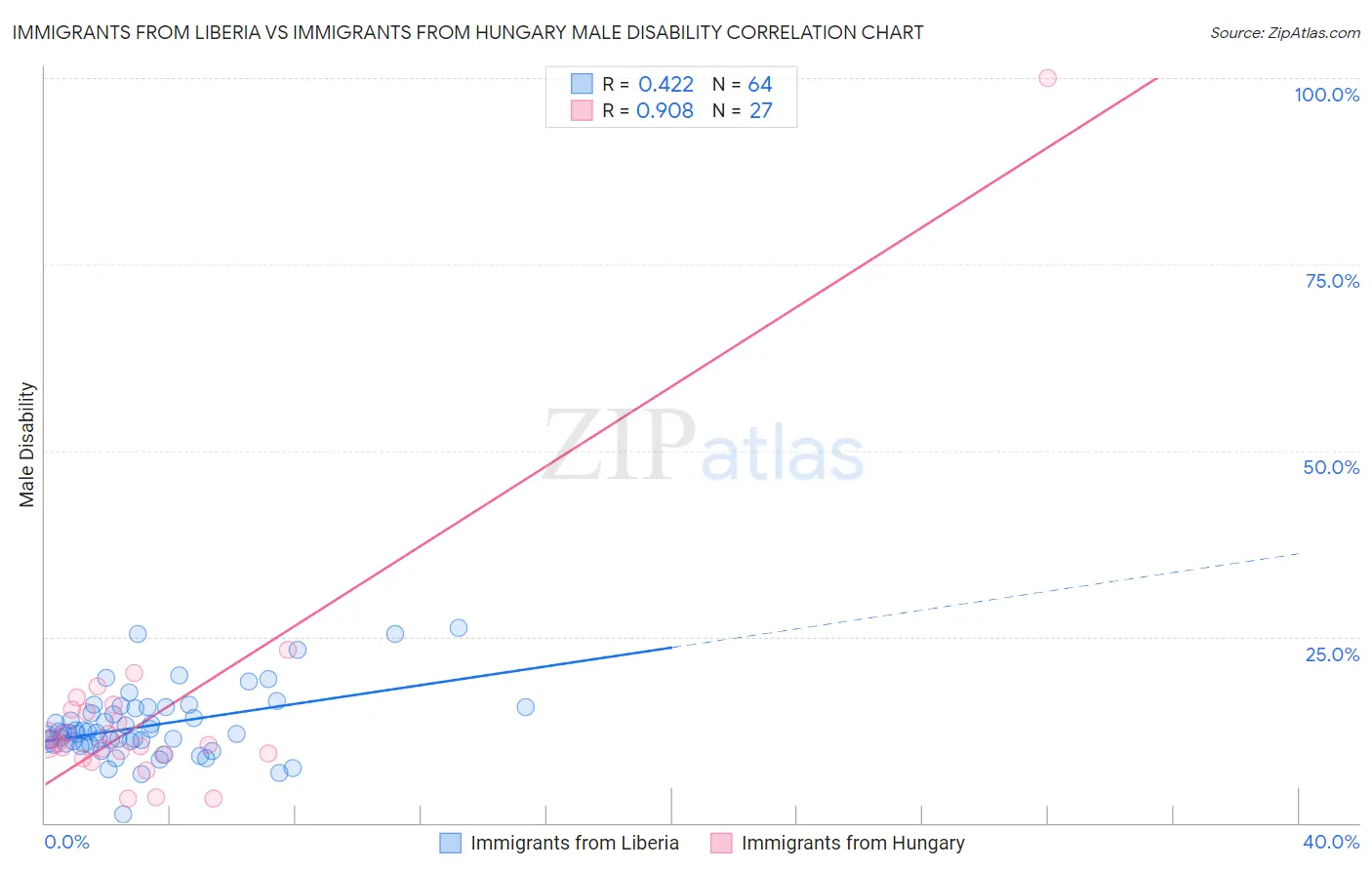Immigrants from Liberia vs Immigrants from Hungary Male Disability