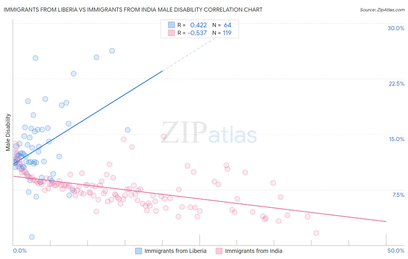 Immigrants from Liberia vs Immigrants from India Male Disability