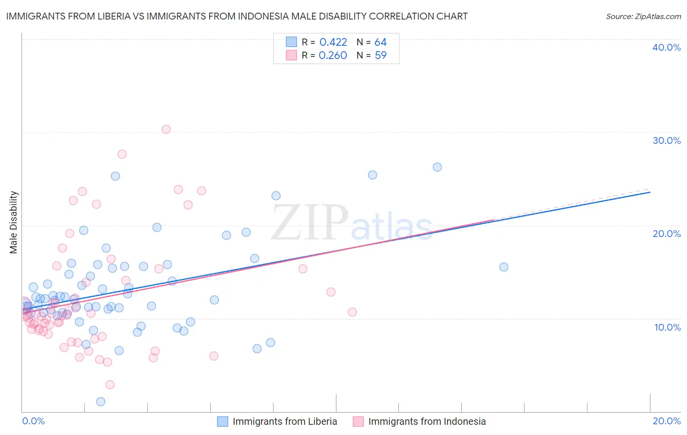 Immigrants from Liberia vs Immigrants from Indonesia Male Disability