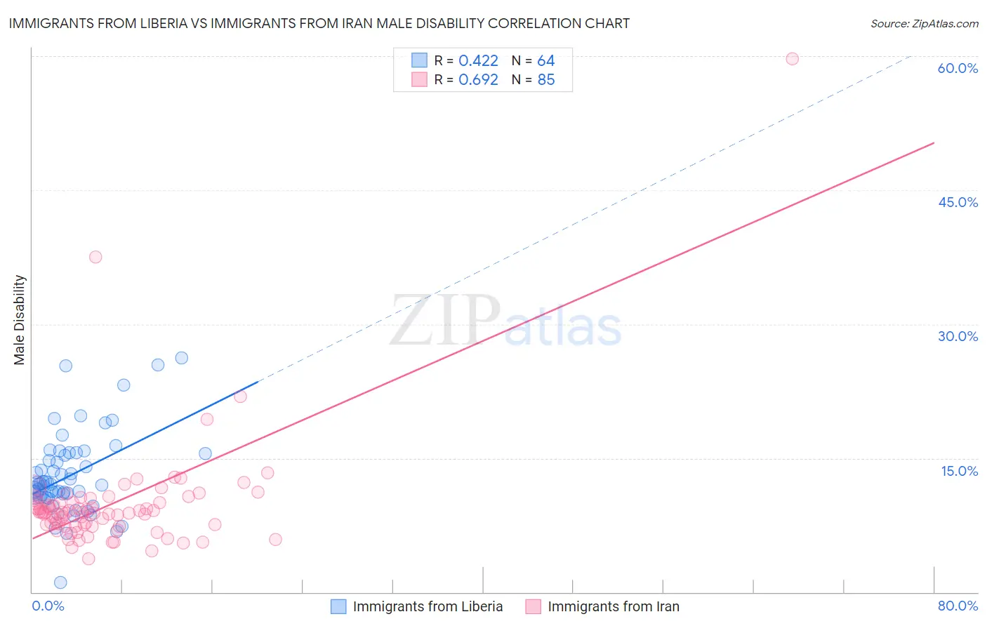 Immigrants from Liberia vs Immigrants from Iran Male Disability