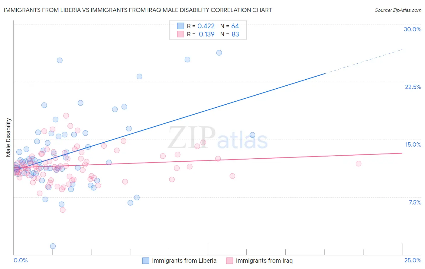 Immigrants from Liberia vs Immigrants from Iraq Male Disability