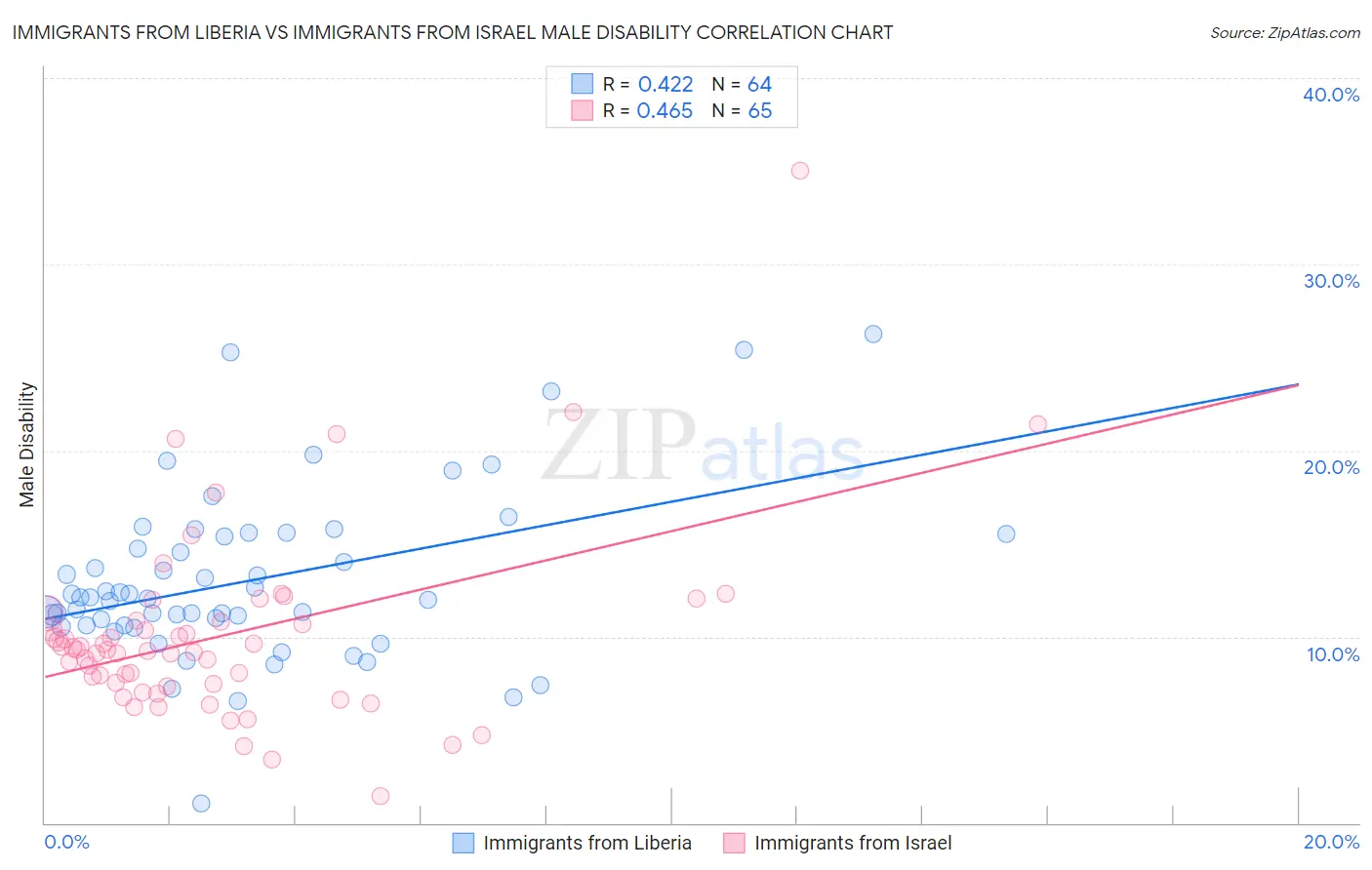 Immigrants from Liberia vs Immigrants from Israel Male Disability