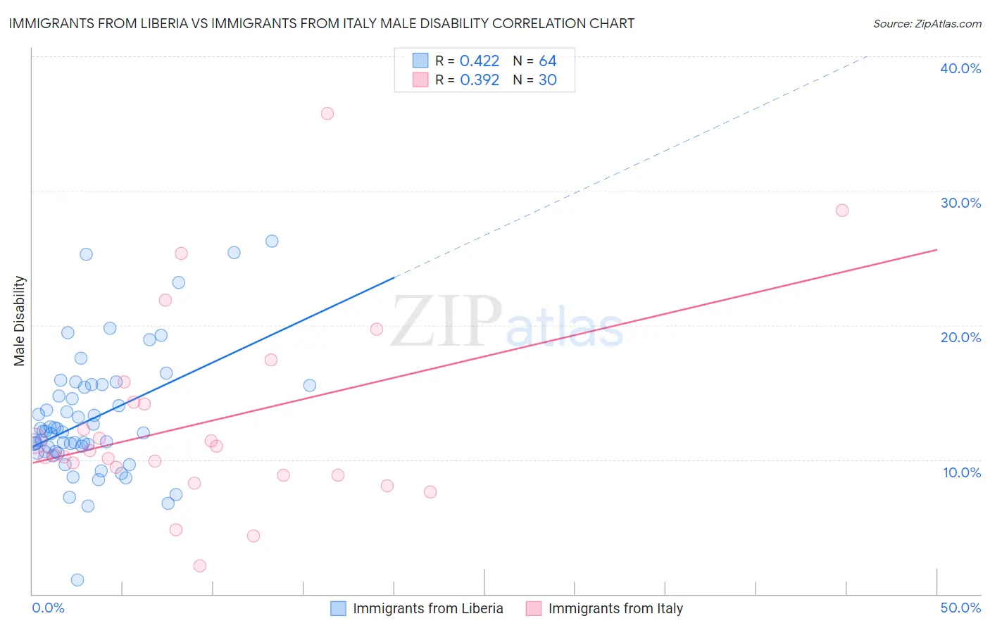 Immigrants from Liberia vs Immigrants from Italy Male Disability