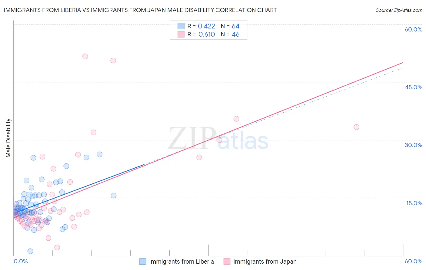 Immigrants from Liberia vs Immigrants from Japan Male Disability