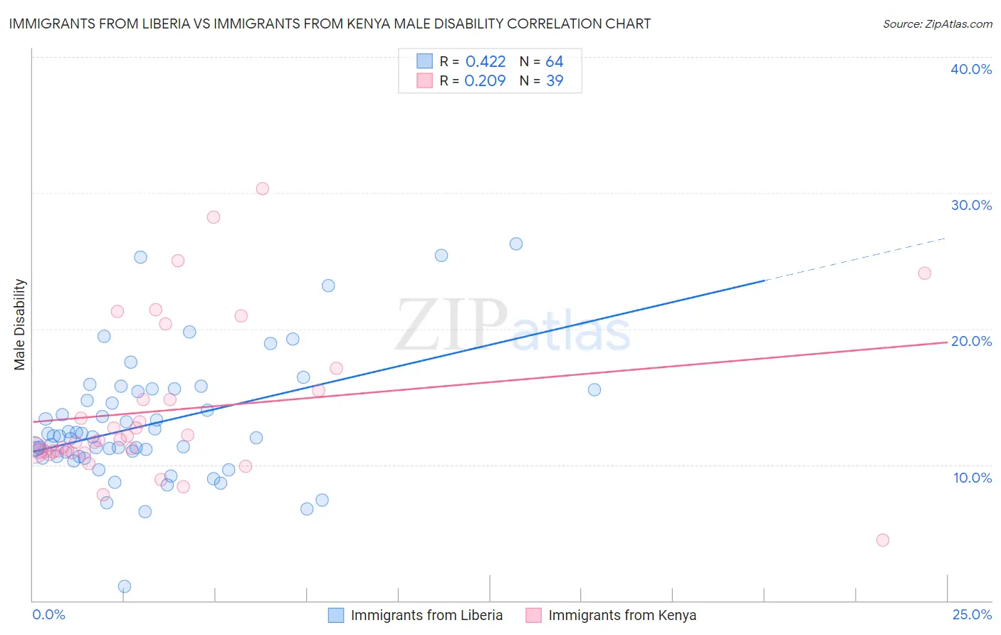 Immigrants from Liberia vs Immigrants from Kenya Male Disability