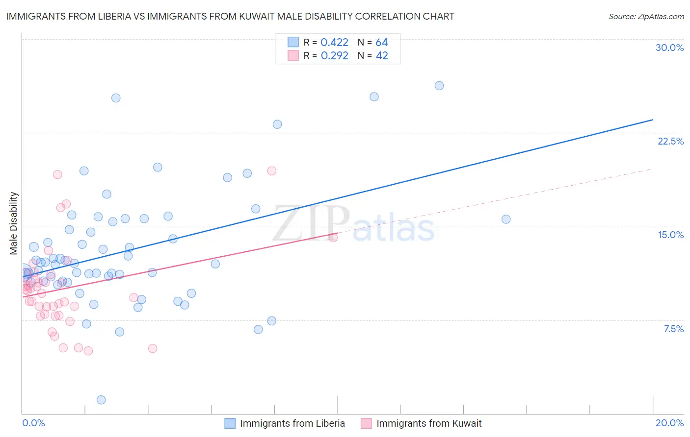 Immigrants from Liberia vs Immigrants from Kuwait Male Disability