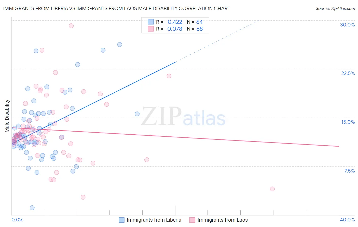 Immigrants from Liberia vs Immigrants from Laos Male Disability