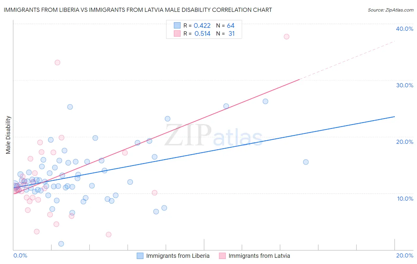 Immigrants from Liberia vs Immigrants from Latvia Male Disability