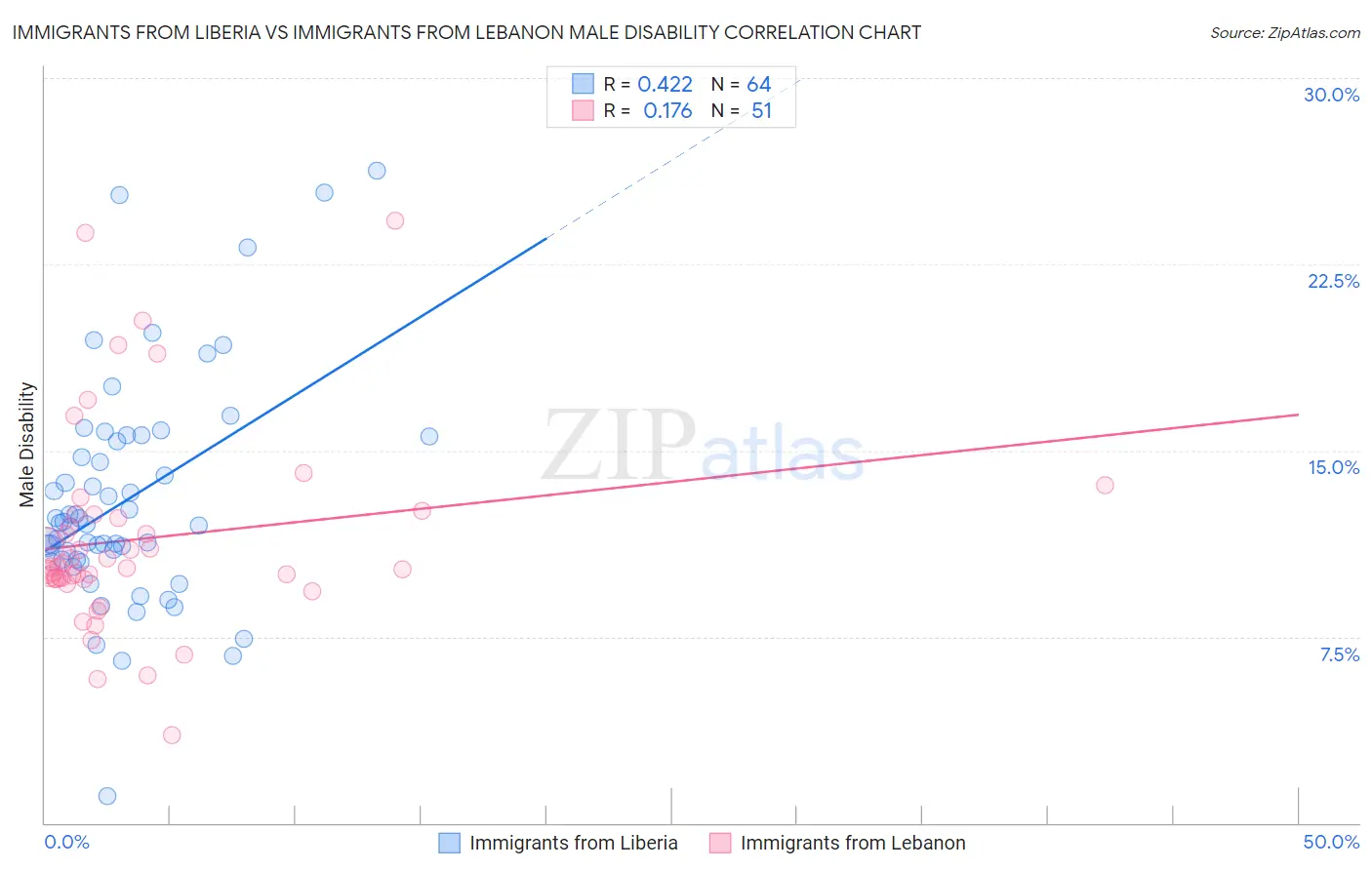 Immigrants from Liberia vs Immigrants from Lebanon Male Disability