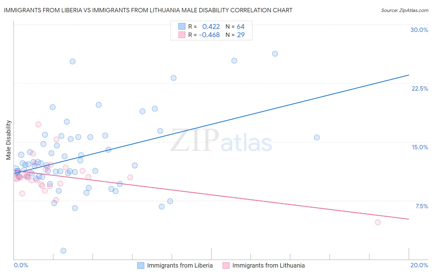 Immigrants from Liberia vs Immigrants from Lithuania Male Disability