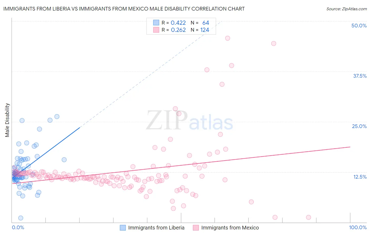 Immigrants from Liberia vs Immigrants from Mexico Male Disability