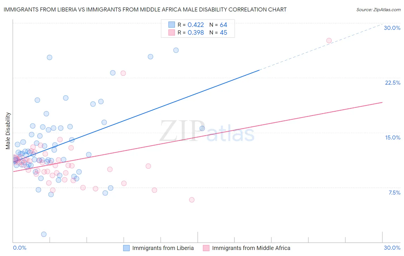 Immigrants from Liberia vs Immigrants from Middle Africa Male Disability