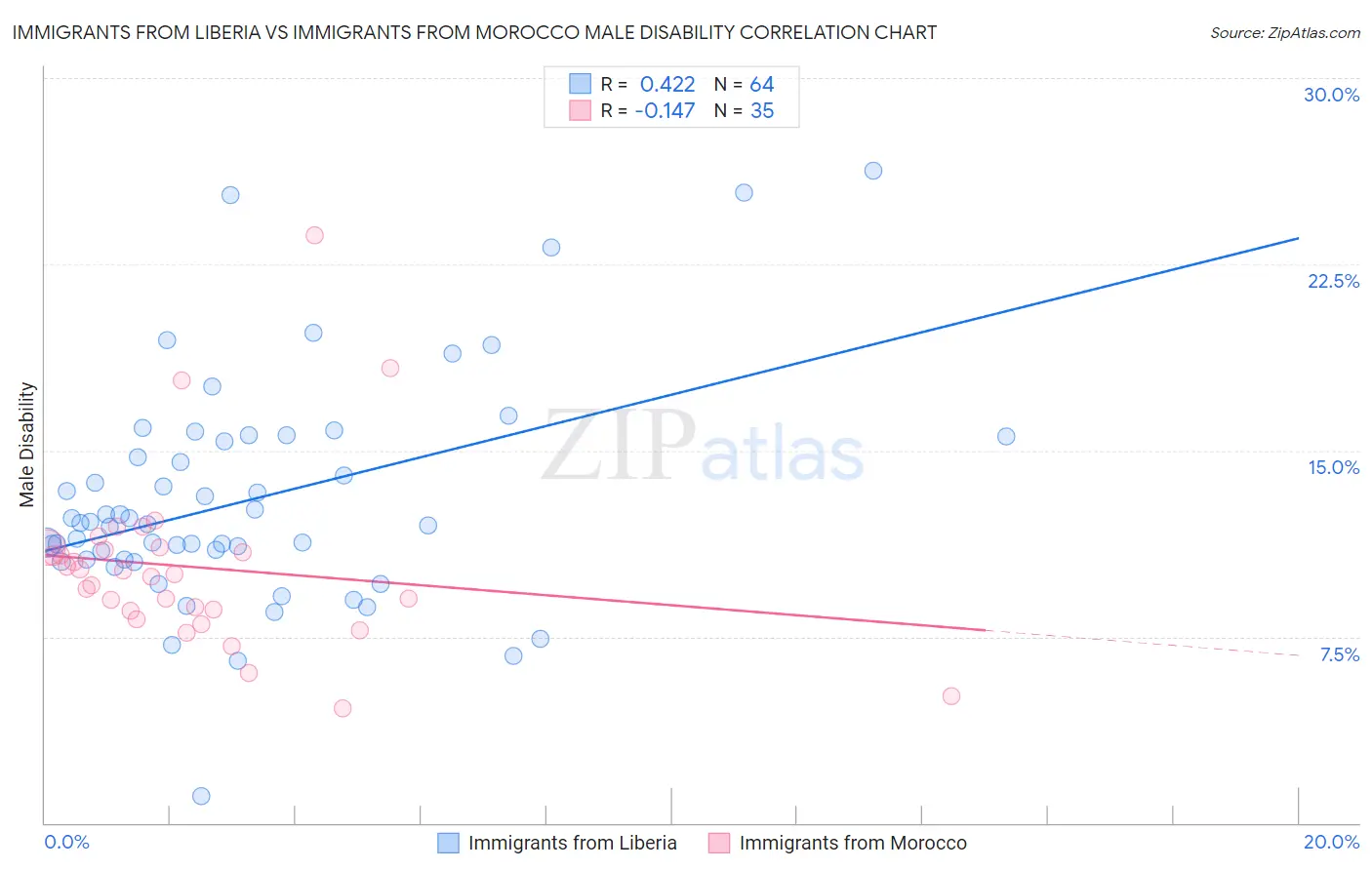 Immigrants from Liberia vs Immigrants from Morocco Male Disability