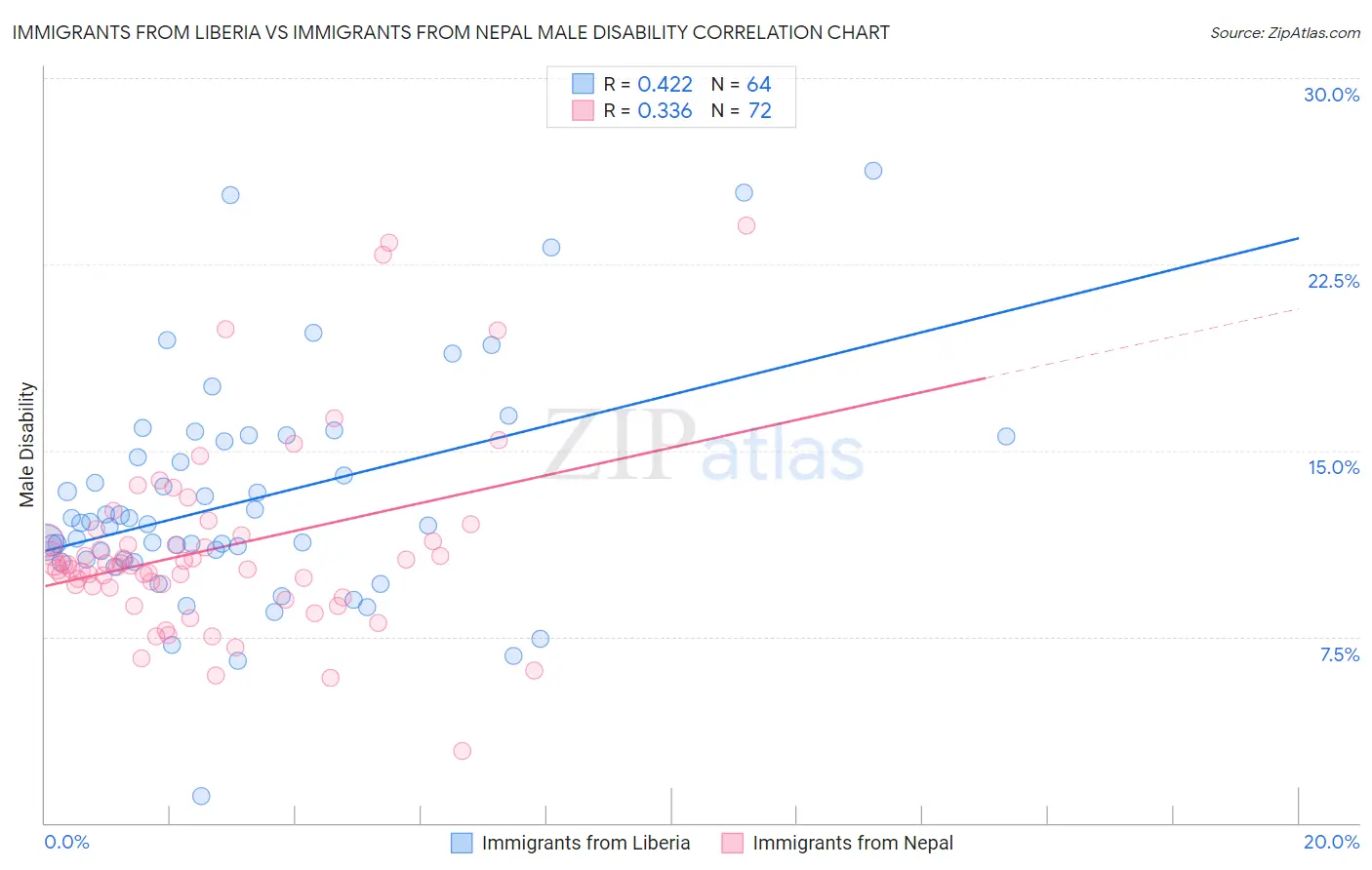 Immigrants from Liberia vs Immigrants from Nepal Male Disability