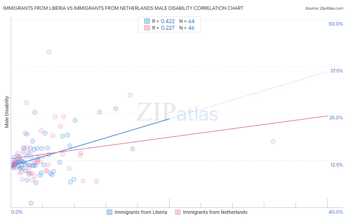 Immigrants from Liberia vs Immigrants from Netherlands Male Disability