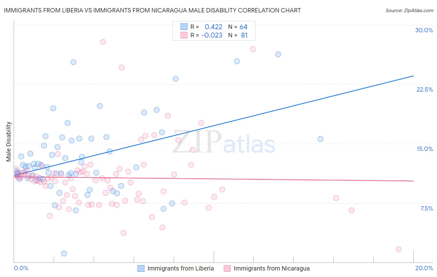 Immigrants from Liberia vs Immigrants from Nicaragua Male Disability