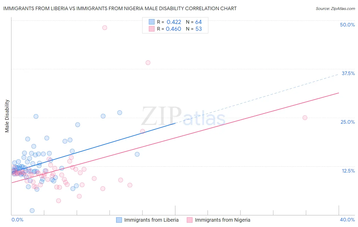 Immigrants from Liberia vs Immigrants from Nigeria Male Disability
