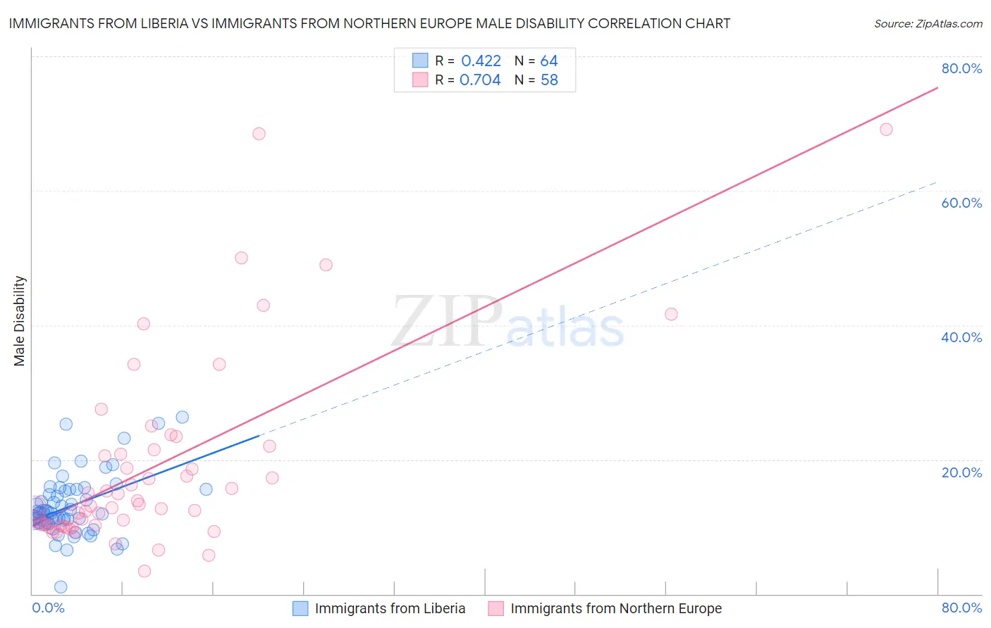 Immigrants from Liberia vs Immigrants from Northern Europe Male Disability