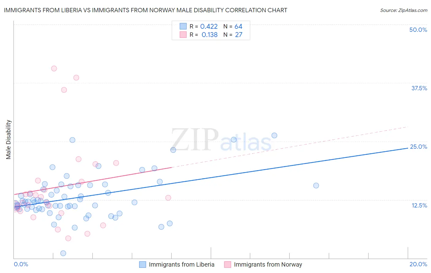 Immigrants from Liberia vs Immigrants from Norway Male Disability