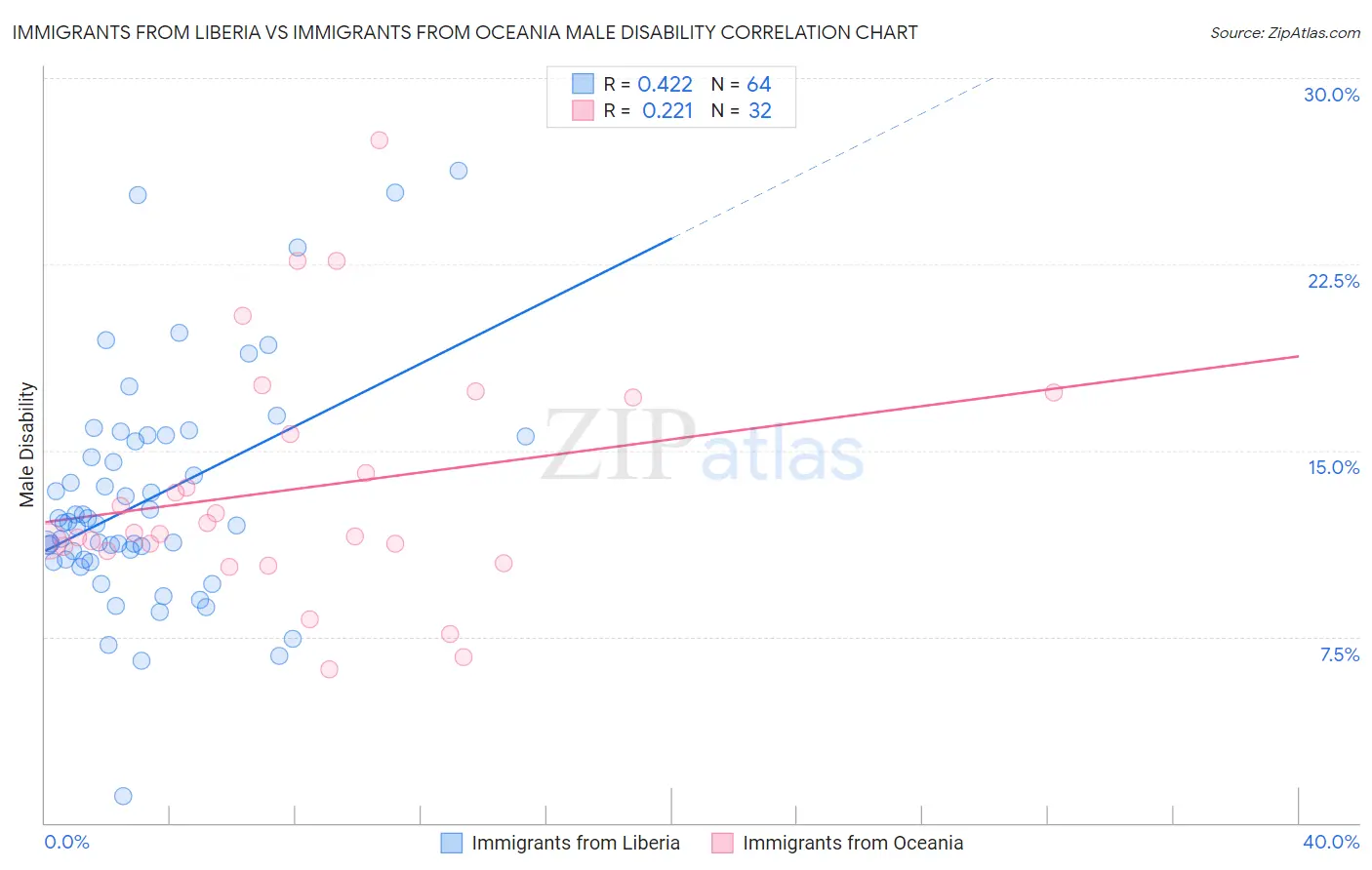 Immigrants from Liberia vs Immigrants from Oceania Male Disability