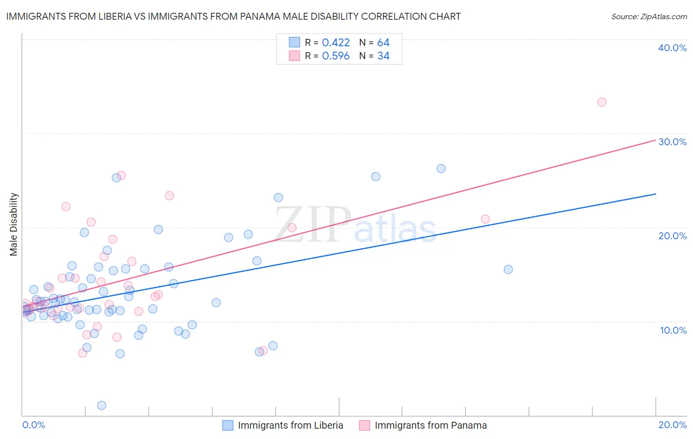 Immigrants from Liberia vs Immigrants from Panama Male Disability