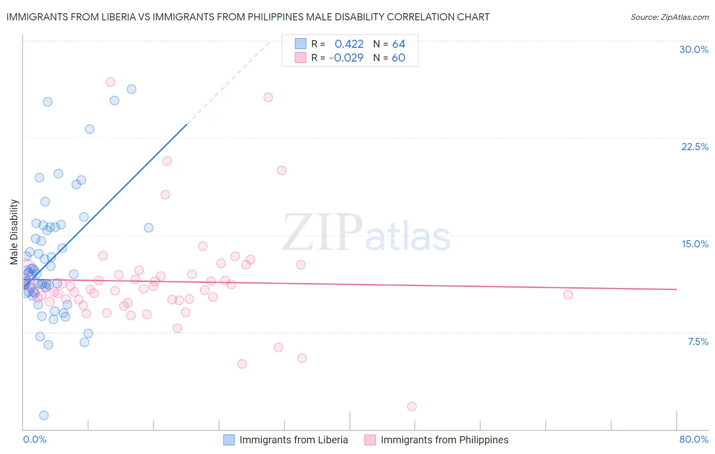 Immigrants from Liberia vs Immigrants from Philippines Male Disability