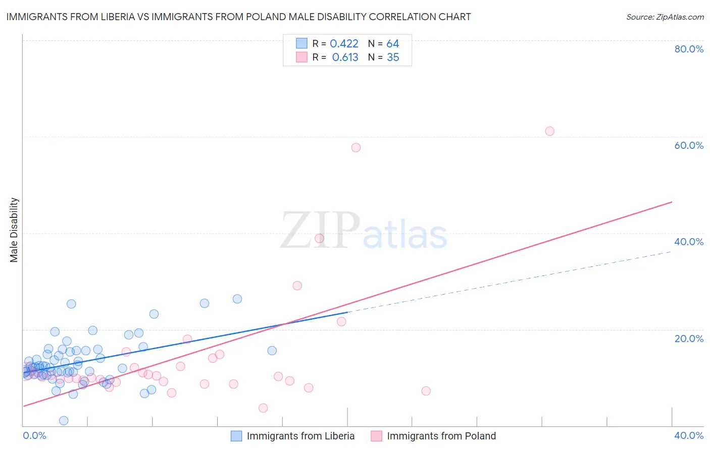 Immigrants from Liberia vs Immigrants from Poland Male Disability