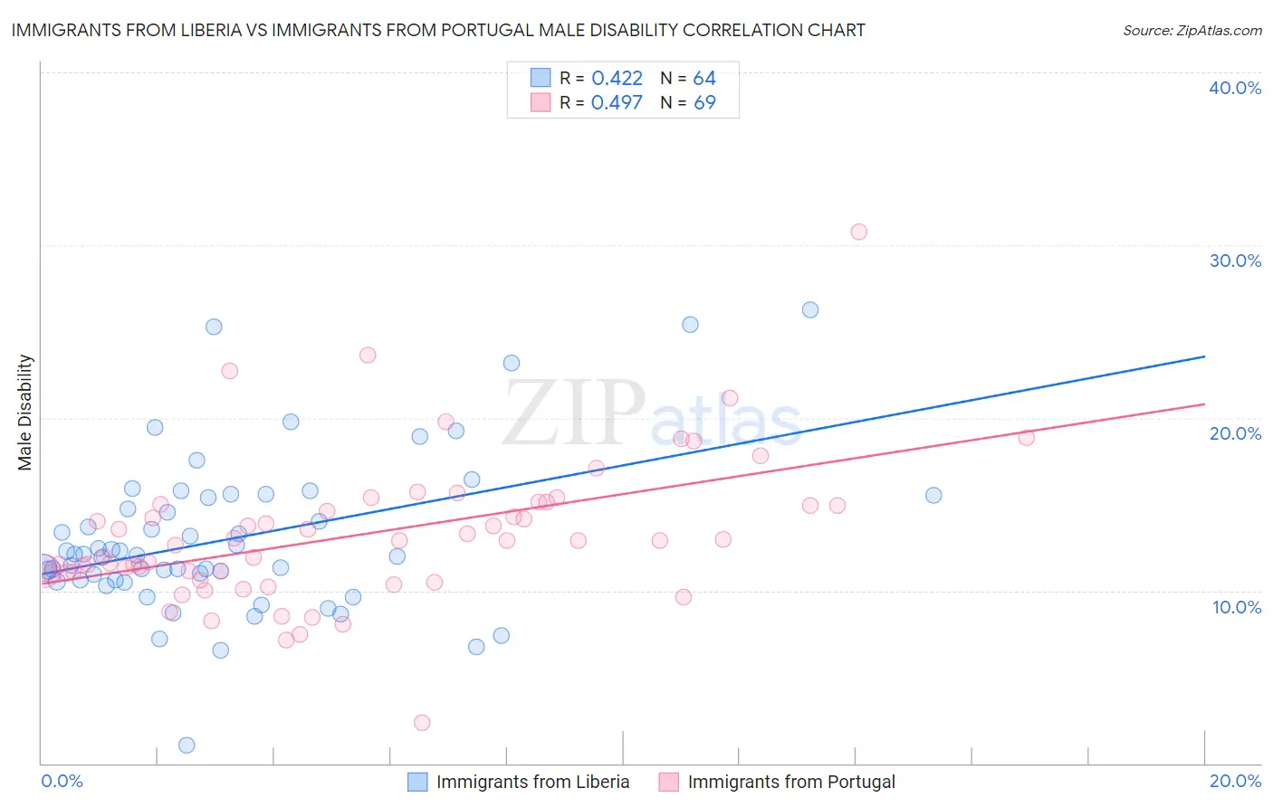 Immigrants from Liberia vs Immigrants from Portugal Male Disability