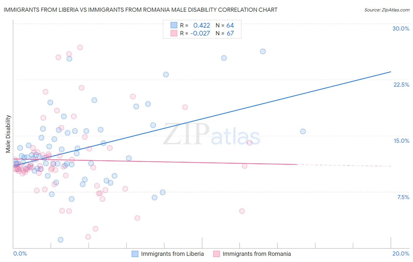 Immigrants from Liberia vs Immigrants from Romania Male Disability